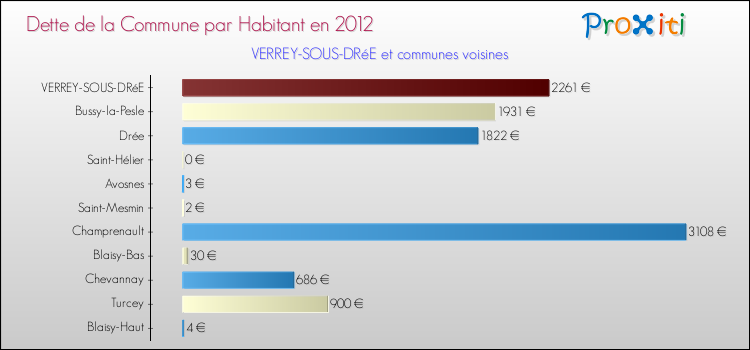 Dette par habitant de la commune en 2012 pour VERREY-SOUS-DRéE et les communes proches Comparaison de la dette par habitant de la commune en 2012 pour VERREY-SOUS-DRéE et les communes voisines