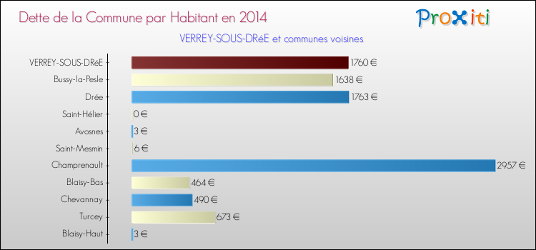 Dette par habitant de la commune en 2014 pour VERREY-SOUS-DRéE et les communes proches Comparaison de la dette par habitant de la commune en 2014 pour VERREY-SOUS-DRéE et les communes voisines