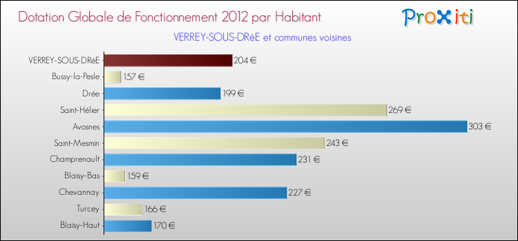 Montant des dotations globales de fonctionnement DGF par Habitant pour VERREY-SOUS-DRéE et les communes proches Comparaison des des dotations globales de fonctionnement DGF par habitant pour VERREY-SOUS-DRéE et les communes voisines