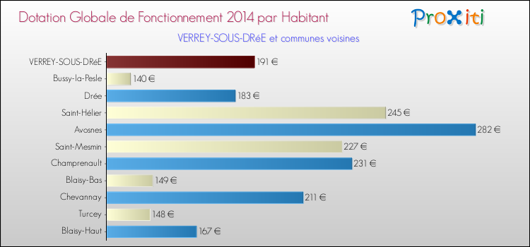 Montant des dotations globales de fonctionnement DGF par Habitant pour VERREY-SOUS-DRéE et les communes proches en 2014. Comparaison des des dotations globales de fonctionnement DGF par habitant pour VERREY-SOUS-DRéE et les communes voisines en 2014.