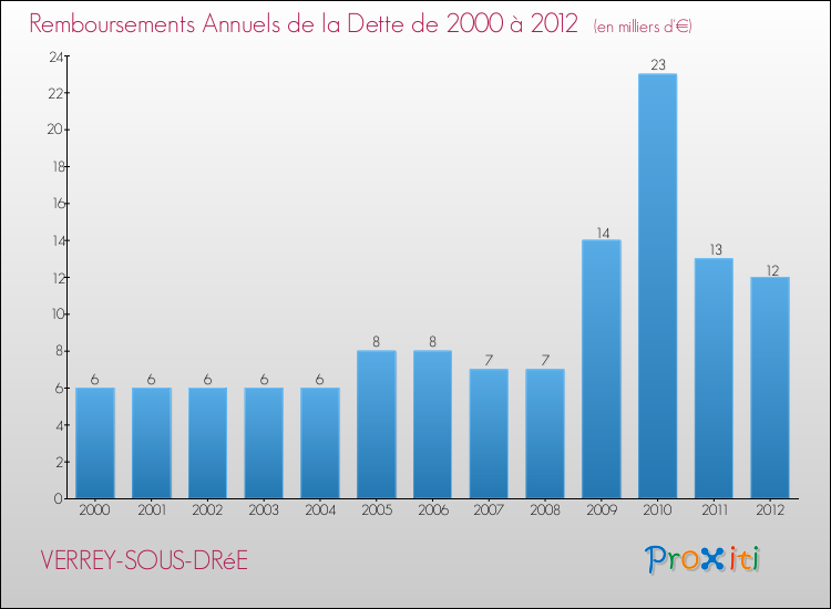 Evolution de l'annuité de la dette pour la commune de VERREY-SOUS-DRéE de 2000 à 2012 Annuités de la dette pour VERREY-SOUS-DRéE de 2000 à 2012