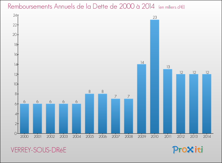 Evolution de l'annuité de la dette pour la commune de VERREY-SOUS-DRéE de 2000 à 2014 Annuités de la dette pour VERREY-SOUS-DRéE de 2000 à 2014