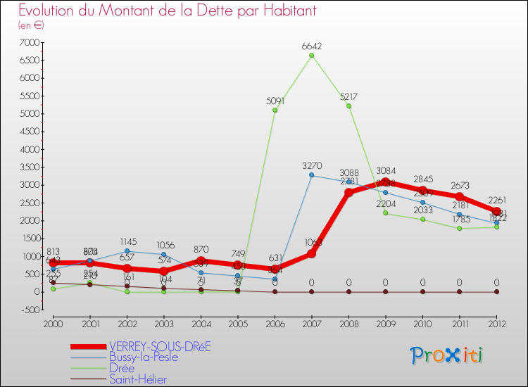 Evolution de la dette par habitant pour la commune de VERREY-SOUS-DRéE et les communes proches de 2000 à 2012 Comparaison de la dette par habitant pour VERREY-SOUS-DRéE et les communes voisines de 2000 à 2012