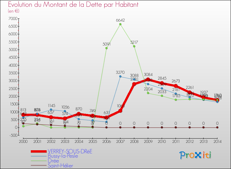 Evolution de la dette par habitant pour la commune de VERREY-SOUS-DRéE et les communes proches de 2000 à 2014 Comparaison de la dette par habitant pour VERREY-SOUS-DRéE et les communes voisines de 2000 à 2014