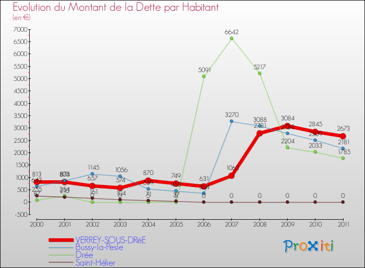 Evolution de la dette par habitant pour la commune de VERREY-SOUS-DRéE et les communes proches Comparaison de la dette par habitant pour VERREY-SOUS-DRéE et les communes voisines