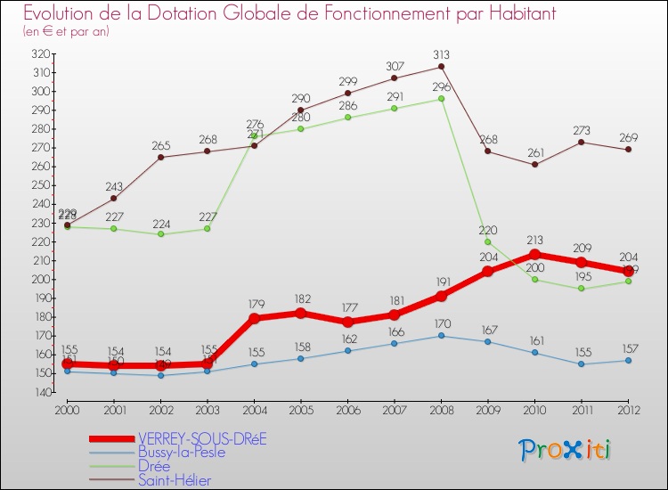 Evolution et montant de la dotation globale de fonctionnement par Habitant pour VERREY-SOUS-DRéE et les communes proches Comparaison des dotations globales de fonctionnement par habitant pour VERREY-SOUS-DRéE et les communes voisines