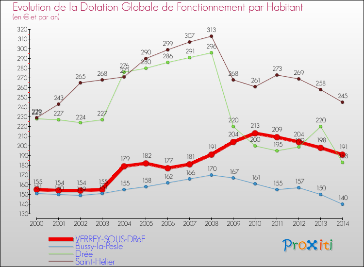 Evolution et montant de la dotation globale de fonctionnement par Habitant pour VERREY-SOUS-DRéE et les communes proches de 2000 à 2014. Comparaison des dotations globales de fonctionnement par habitant pour VERREY-SOUS-DRéE et les communes voisines de 2000 à 2014.