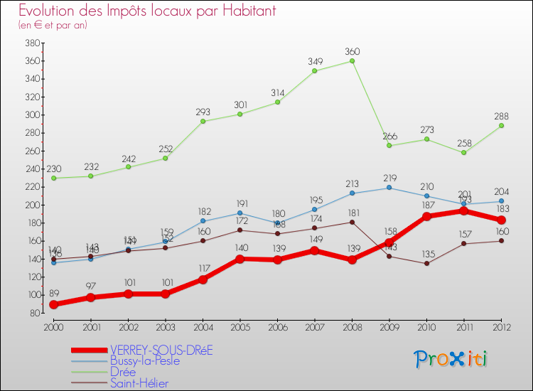 Evolution et montant des impôts locaux par Habitant pour VERREY-SOUS-DRéE et les communes proches Comparaison des impôts locaux par habitant pour VERREY-SOUS-DRéE et les communes voisines