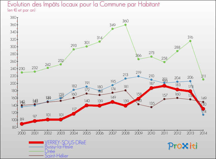 Evolution et montant des impôts locaux par Habitant pour VERREY-SOUS-DRéE et les communes proches de 2000 à 2014 Comparaison des impôts locaux par habitant pour VERREY-SOUS-DRéE et les communes voisines de 2000 à 2014