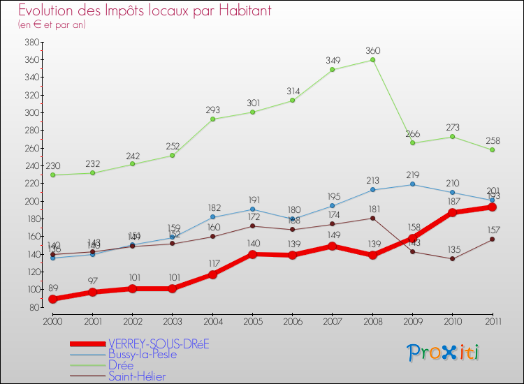 Evolution et montant des impôts locaux par Habitant pour VERREY-SOUS-DRéE et les communes proches Comparaison des impôts locaux par habitant pour VERREY-SOUS-DRéE et les communes voisines