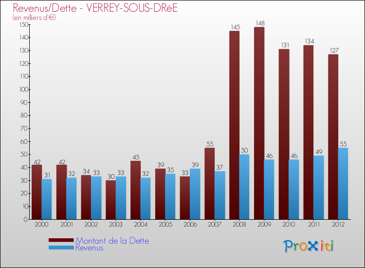 Evolution comparée de la dette et des revenus pour la commune de VERREY-SOUS-DRéE de 2000 à 2012 Comparaison de la dette et des revenus pour VERREY-SOUS-DRéE de 2000 à 2012