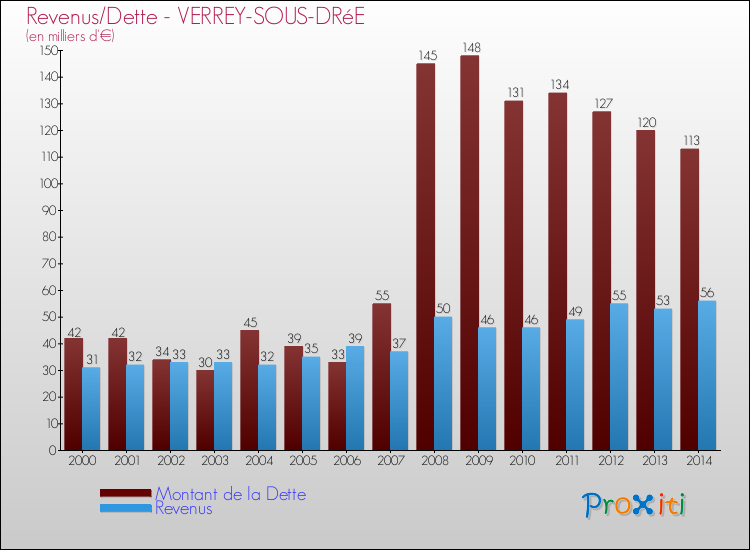 Evolution comparée de la dette et des revenus pour la commune de VERREY-SOUS-DRéE de 2000 à 2014 Comparaison de la dette et des revenus pour VERREY-SOUS-DRéE de 2000 à 2014