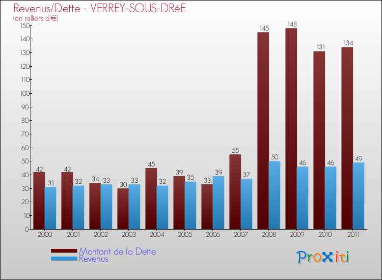 Evolution comparée de la dette et des revenus pour la commune de VERREY-SOUS-DRéE de 2000 à 2011 Comparaison de la dette et des revenus pour VERREY-SOUS-DRéE de 2000 à 2011