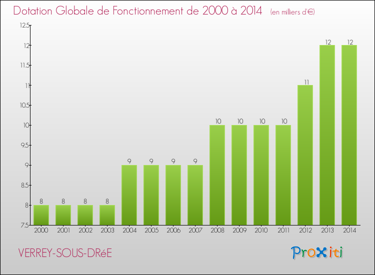 Evolution du montant de la Dotation Globale de Fonctionnement pour la commune de VERREY-SOUS-DRéE de 2000 à 2014 Evolution du montant de la Dotation Globale de Fonctionnement pour VERREY-SOUS-DRéE de 2000 à 2014