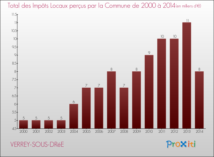 Evolution des Impôts Locaux pour la commune de VERREY-SOUS-DRéE de 2000 à 2014 Evolution des Impôts Locaux pour VERREY-SOUS-DRéE de 2000 à 2014