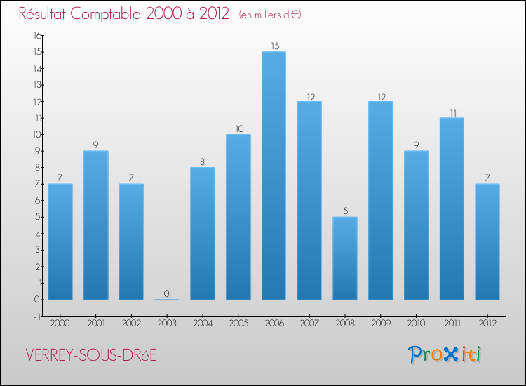 Evolution du résultat comptable pour la commune de VERREY-SOUS-DRéE de 2000 à 2012 Evolution du résultat comptable pour VERREY-SOUS-DRéE de 2000 à 2012