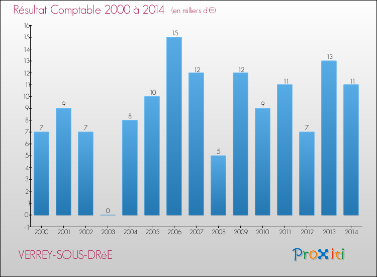 Evolution du résultat comptable pour la commune de VERREY-SOUS-DRéE de 2000 à 2014 Evolution du résultat comptable pour VERREY-SOUS-DRéE de 2000 à 2014