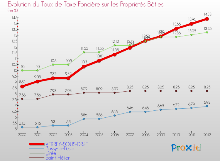 Evolution du taux de la taxe foncière sur le bati pour VERREY-SOUS-DRéE et les communes proches de 2000 à 2012 Comparaison des taux de taxe foncière sur le bati pour VERREY-SOUS-DRéE et les communes voisines de 2000 à 2012