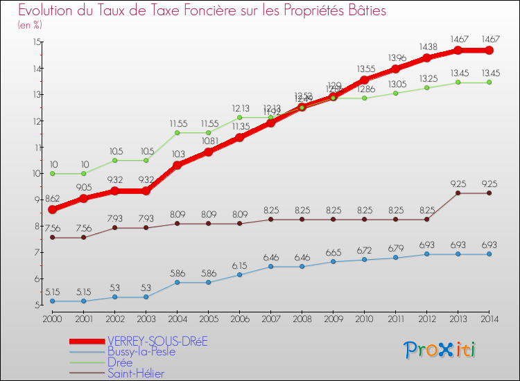 Evolution du taux de la taxe foncière sur le bati pour VERREY-SOUS-DRéE et les communes proches de 2000 à 2014 Comparaison des taux de taxe foncière sur le bati pour VERREY-SOUS-DRéE et les communes voisines de 2000 à 2014