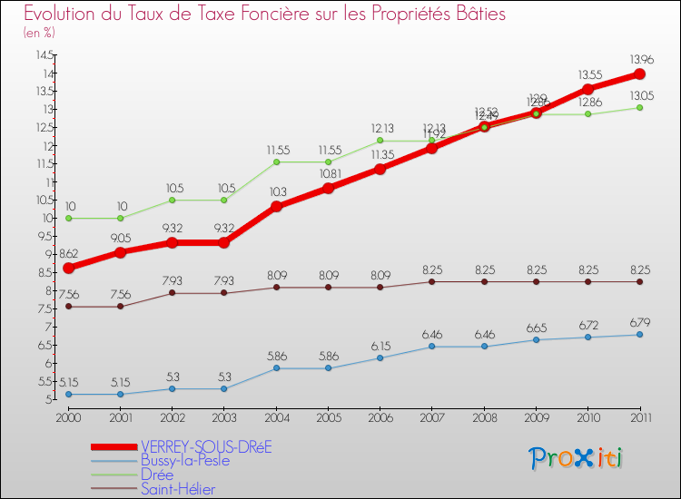 Evolution du taux de la taxe foncière sur le bati pour VERREY-SOUS-DRéE et les communes proches Comparaison des taux de taxe foncière sur le bati pour VERREY-SOUS-DRéE et les communes voisines