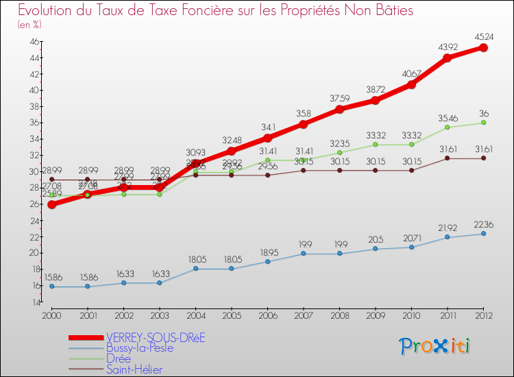 Evolution du taux de la taxe foncière sur les immeubles et terrains non batis pour VERREY-SOUS-DRéE et les communes proches de 2000 à 2012 Comparaison des taux de la taxe foncière sur les immeubles et terrains non batis pour VERREY-SOUS-DRéE et les communes voisines de 2000 à 2012