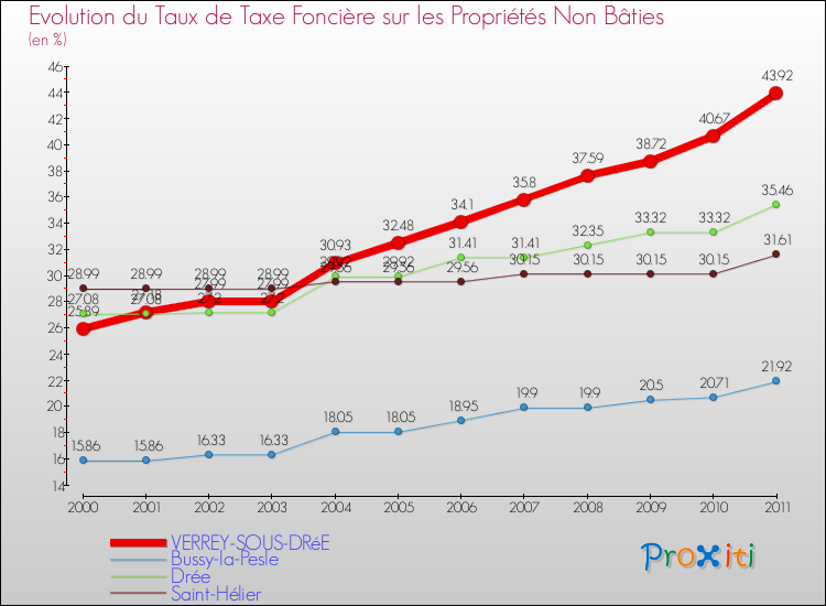 Evolution du taux de la taxe foncière sur les immeubles et terrains non batis pour VERREY-SOUS-DRéE et les communes proches Comparaison des taux de la taxe foncière sur les immeubles et terrains non batis pour VERREY-SOUS-DRéE et les communes voisines