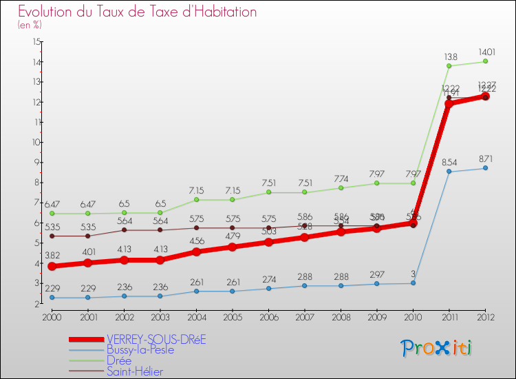 Evolution du taux de la taxe d'habitation pour VERREY-SOUS-DRéE et les communes proches Comparaison des taux de la taxe d'habitation pour VERREY-SOUS-DRéE et les communes voisines