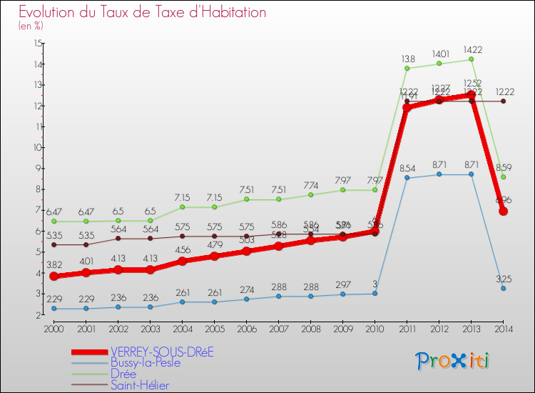 Evolution du taux de la taxe d'habitation pour VERREY-SOUS-DRéE et les communes proches de 2000 à 2014 Comparaison des taux de la taxe d'habitation pour VERREY-SOUS-DRéE et les communes voisines de 2000 à 2014
