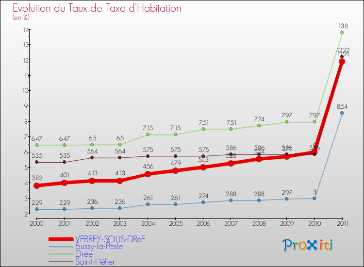 Evolution du taux de la taxe d'habitation pour VERREY-SOUS-DRéE et les communes proches Comparaison des taux de la taxe d'habitation pour VERREY-SOUS-DRéE et les communes voisines