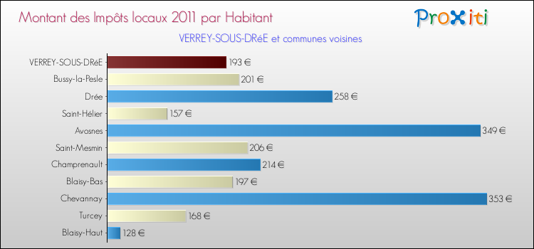 Montant des impôts locaux par Habitant pour VERREY-SOUS-DRéE et les communes proches Comparaison des impôts locaux par habitant pour VERREY-SOUS-DRéE et les communes voisines