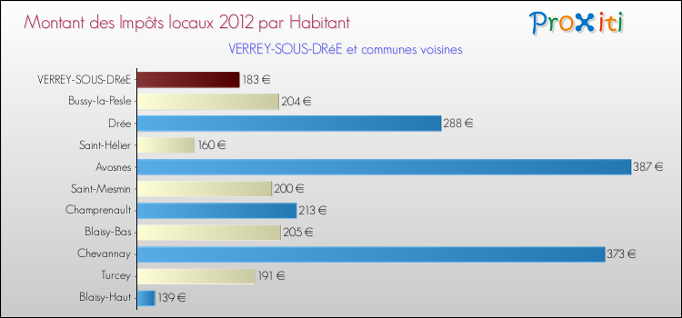 Montant des impôts locaux par Habitant pour VERREY-SOUS-DRéE et les communes proches Comparaison des impôts locaux par habitant pour VERREY-SOUS-DRéE et les communes voisines