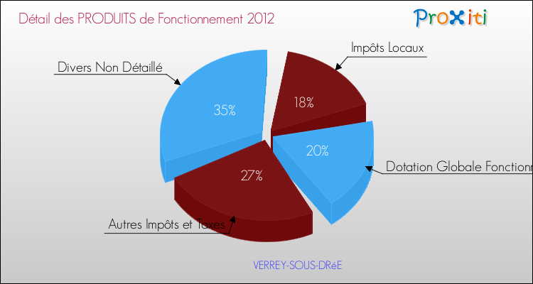 Décomposition du Budget de Fonctionnement 2012 de la commune de VERREY-SOUS-DRéE Budget de Fonctionnement 2012 pour la commune de VERREY-SOUS-DRéE
