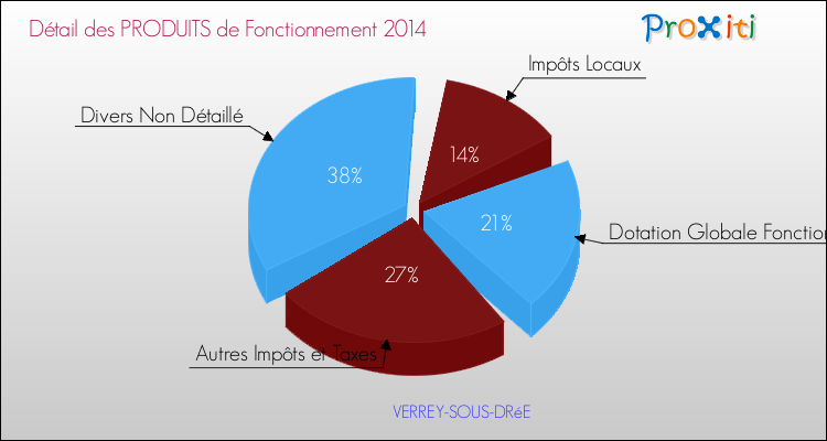 Décomposition du Budget de Fonctionnement 2014 de la commune de VERREY-SOUS-DRéE Budget de Fonctionnement 2014 pour la commune de VERREY-SOUS-DRéE
