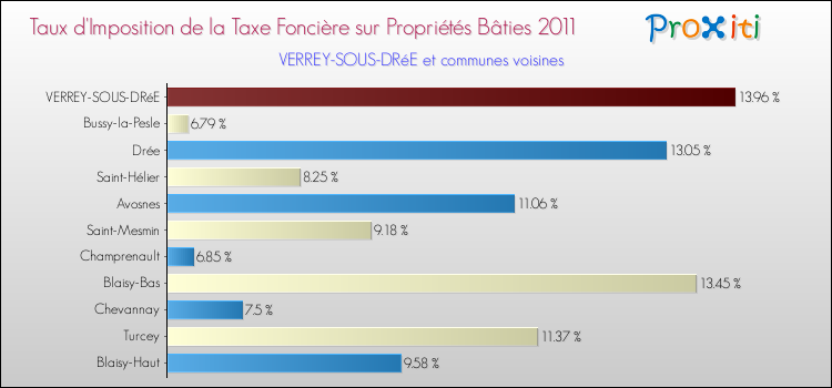 Taux d'imposition de la taxe foncière sur le bati 2011 pour VERREY-SOUS-DRéE et les communes proches Comparaison des taux d'imposition de la taxe foncière sur le bati 2011 pour VERREY-SOUS-DRéE et les communes voisines