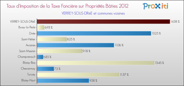 Taux d'imposition de la taxe foncière sur le bati 2012 pour VERREY-SOUS-DRéE et les communes proches Comparaison des taux d'imposition de la taxe foncière sur le bati 2012 pour VERREY-SOUS-DRéE et les communes voisines
