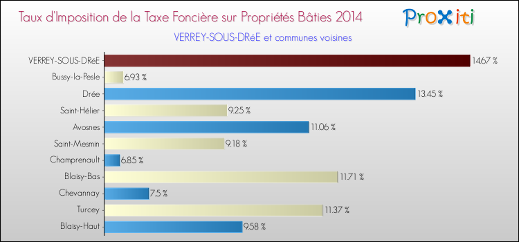 Taux d'imposition de la taxe foncière sur le bati 2014 pour VERREY-SOUS-DRéE et les communes proches Comparaison des taux d'imposition de la taxe foncière sur le bati 2014 pour VERREY-SOUS-DRéE et les communes voisines