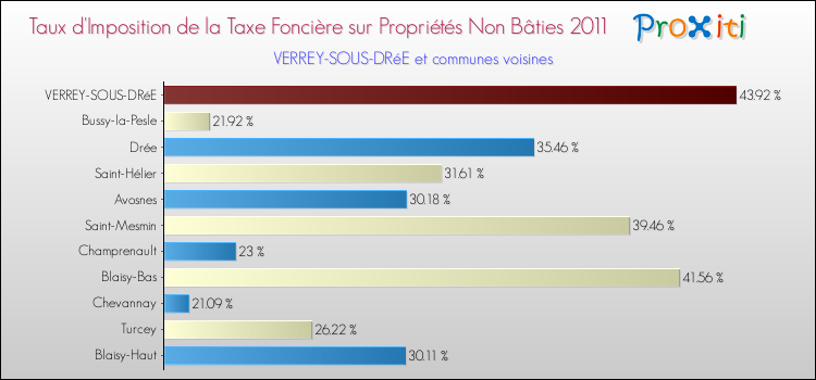 Taux d'imposition de la taxe foncière sur les immeubles et terrains non batis 2011 pour VERREY-SOUS-DRéE et les communes proches Comparaison des taux d'imposition de la taxe foncière sur les immeubles et terrains non batis 2011 pour VERREY-SOUS-DRéE et les communes voisines