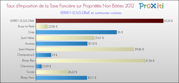 Taux d'imposition de la taxe foncière sur les immeubles et terrains non batis 2012 pour VERREY-SOUS-DRéE et les communes proches Comparaison des taux d'imposition de la taxe foncière sur les immeubles et terrains non batis 2012 pour VERREY-SOUS-DRéE et les communes voisines