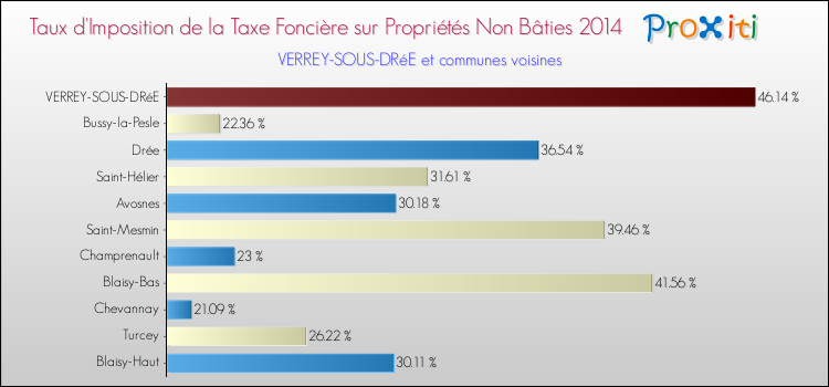 Taux d'imposition de la taxe foncière sur les immeubles et terrains non batis 2014 pour VERREY-SOUS-DRéE et les communes proches Comparaison des taux d'imposition de la taxe foncière sur les immeubles et terrains non batis 2014 pour VERREY-SOUS-DRéE et les communes voisines