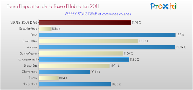 Taux d'imposition de la taxe d'habitation 2011 pour VERREY-SOUS-DRéE et les communes proches Comparaison des taux d'imposition de la taxe d'habitation 2011 pour VERREY-SOUS-DRéE et les communes voisines