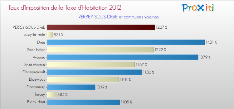 Taux d'imposition de la taxe d'habitation 2012 pour VERREY-SOUS-DRéE et les communes proches Comparaison des taux d'imposition de la taxe d'habitation 2012 pour VERREY-SOUS-DRéE et les communes voisines