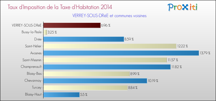 Taux d'imposition de la taxe d'habitation 2014 pour VERREY-SOUS-DRéE et les communes proches Comparaison des taux d'imposition de la taxe d'habitation 2014 pour VERREY-SOUS-DRéE et les communes voisines