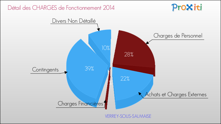 Décomposition des Charges de Fonctionnement 2014 de la commune de VERREY-SOUS-SALMAISE Charges de Fonctionnement 2014 pour la commune de VERREY-SOUS-SALMAISE