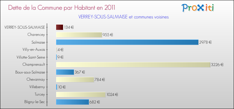 Dette par habitant de la commune en 2011 pour VERREY-SOUS-SALMAISE et les communes proches Comparaison de la dette par habitant de la commune en 2011 pour VERREY-SOUS-SALMAISE et les communes voisines