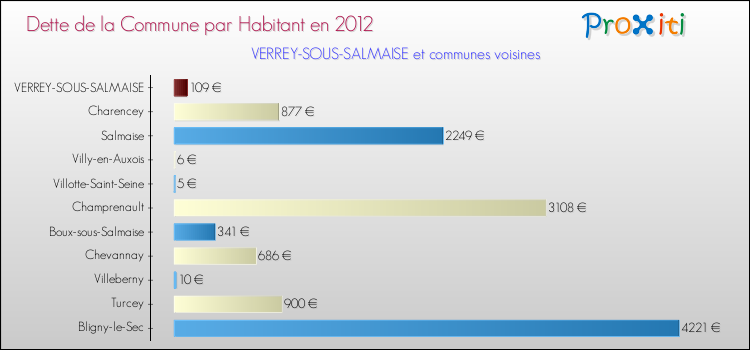 Dette par habitant de la commune en 2012 pour VERREY-SOUS-SALMAISE et les communes proches Comparaison de la dette par habitant de la commune en 2012 pour VERREY-SOUS-SALMAISE et les communes voisines