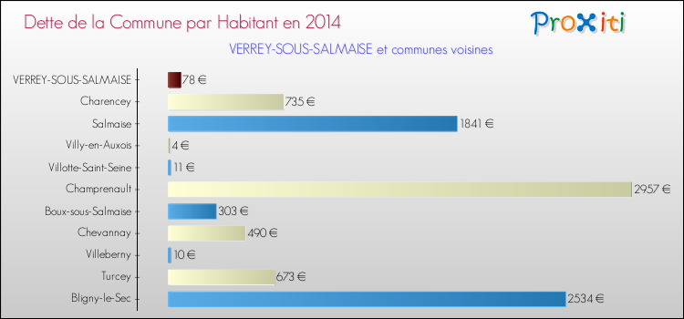 Dette par habitant de la commune en 2014 pour VERREY-SOUS-SALMAISE et les communes proches Comparaison de la dette par habitant de la commune en 2014 pour VERREY-SOUS-SALMAISE et les communes voisines