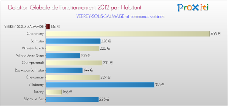 Montant des dotations globales de fonctionnement DGF par Habitant pour VERREY-SOUS-SALMAISE et les communes proches Comparaison des des dotations globales de fonctionnement DGF par habitant pour VERREY-SOUS-SALMAISE et les communes voisines