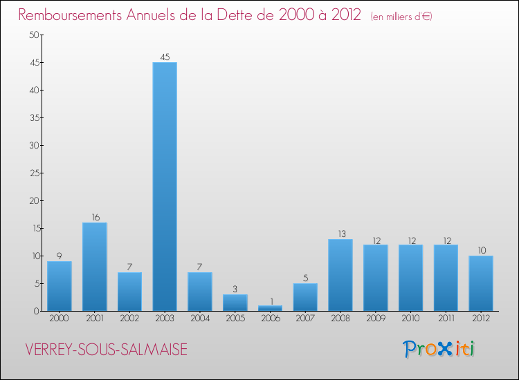 Evolution de l'annuité de la dette pour la commune de VERREY-SOUS-SALMAISE de 2000 à 2012 Annuités de la dette pour VERREY-SOUS-SALMAISE de 2000 à 2012