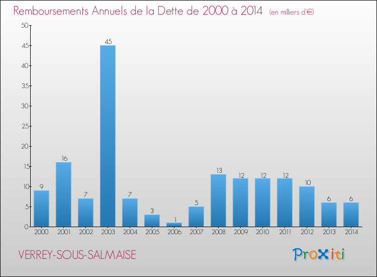 Evolution de l'annuité de la dette pour la commune de VERREY-SOUS-SALMAISE de 2000 à 2014 Annuités de la dette pour VERREY-SOUS-SALMAISE de 2000 à 2014