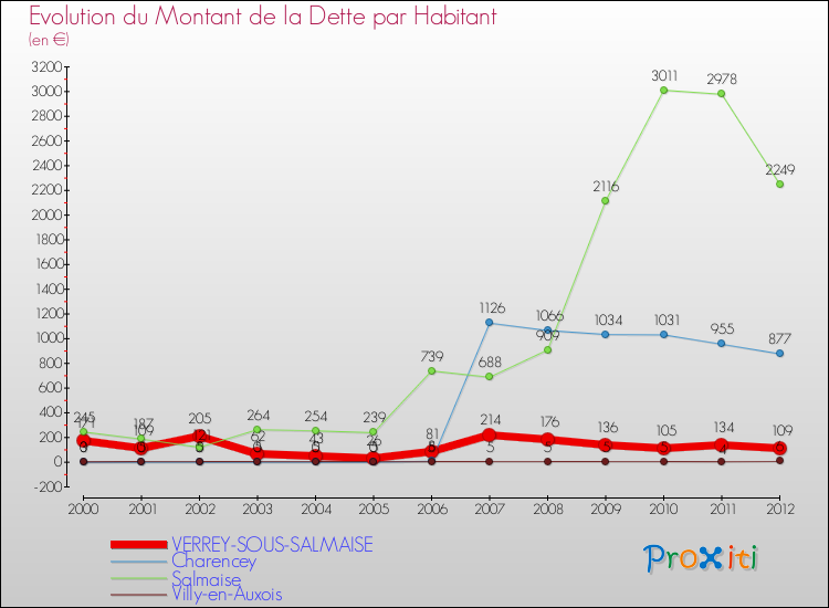 Evolution de la dette par habitant pour la commune de VERREY-SOUS-SALMAISE et les communes proches de 2000 à 2012 Comparaison de la dette par habitant pour VERREY-SOUS-SALMAISE et les communes voisines de 2000 à 2012